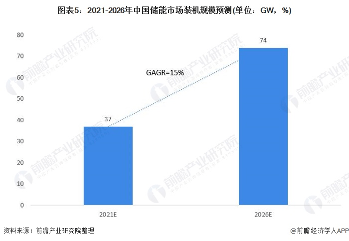 圖表5：2021-2026年中國儲能市場裝機規(guī)模預測(單位：GW，%)